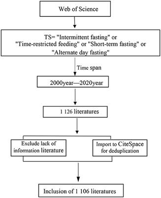 A Bibliometric and Visualization Analysis of <mark class="highlighted">Intermittent Fasting</mark>